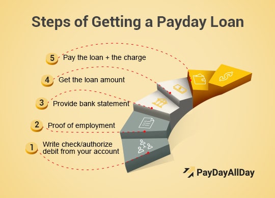 5 Steps to get payday loans