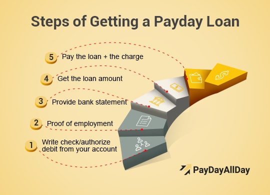 Payday Loan Repayment Chart