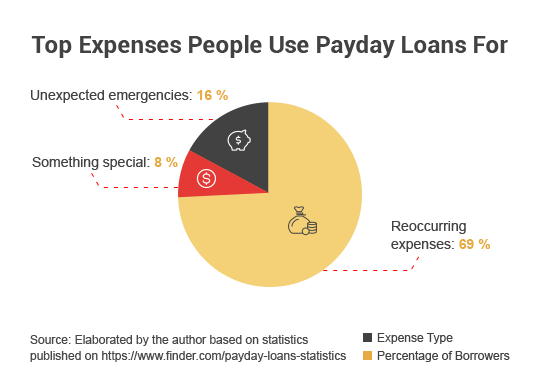 Top Expenses People Use Payday Loans For