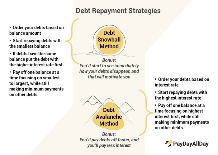 Pros and Cons of Debt Repayment Strategies - Debt Snowball and Debt Avalanche