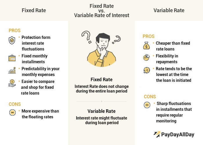 Comparing Fixed Vs. Variable Interest Rate Loans