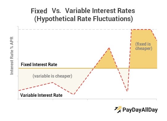 Evolution of Fixed vs. Floating Interest Rates