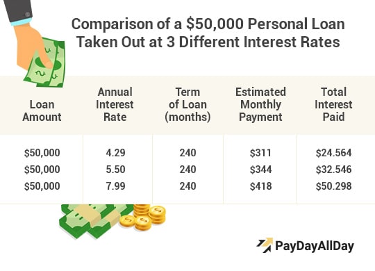 Personal Loans Comparison Based on Different Rates