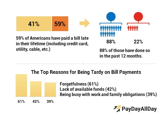 Statistics: Top reasons for being tardy on bill payments