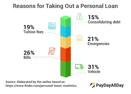 Reasons for personal loans