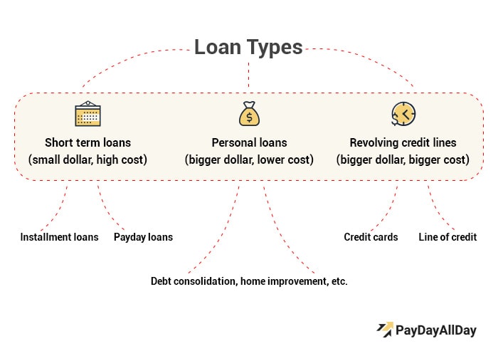 Types of loans - Installment Loans, Personal Loans, Revolving Credit Lines