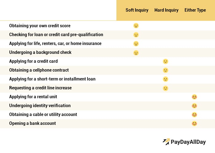 What Type of Inquiries are Used by Different Lenders