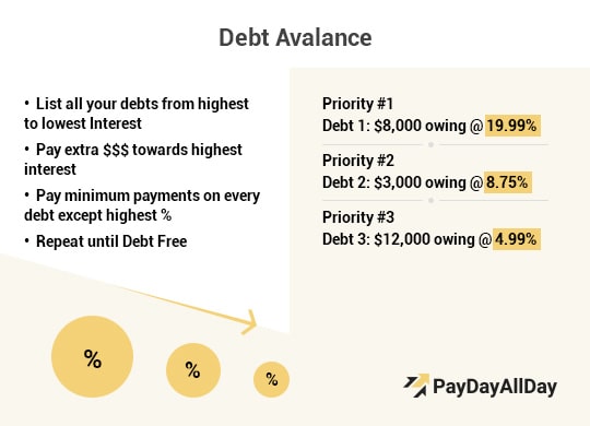 Explanation of Debt Avalanche Repayment Method