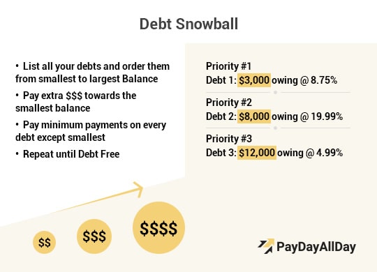 Explanation of the Debt Snowball Repayment Method