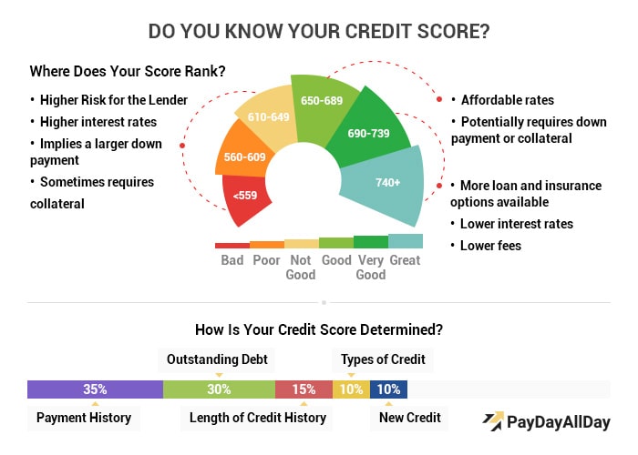 Impact of Credit Scores on Loan Applications