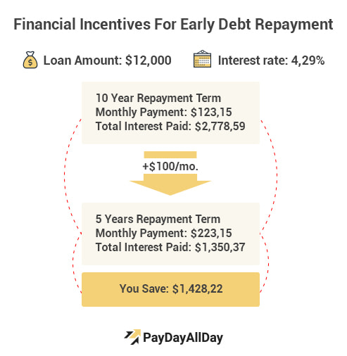 Financial incentives for early loan repayment