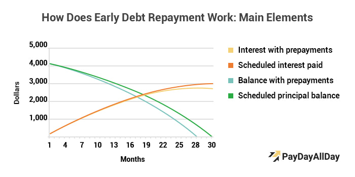 Early debt repayment